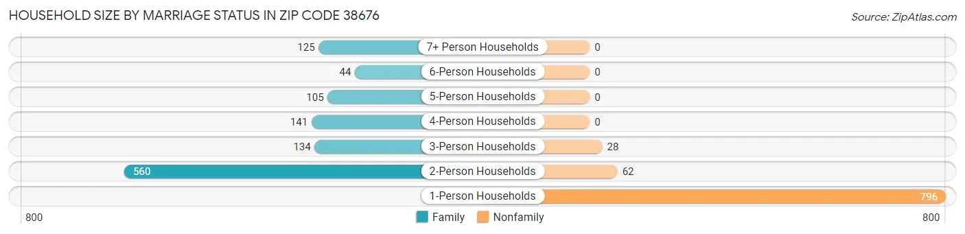 Household Size by Marriage Status in Zip Code 38676