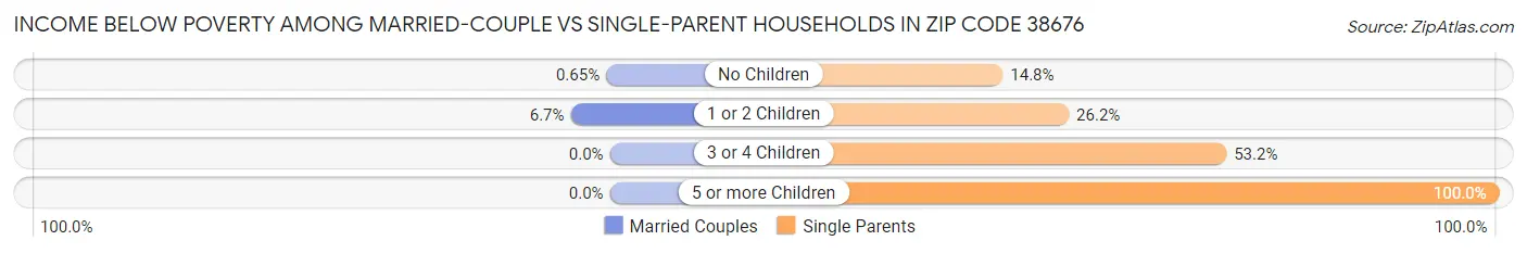 Income Below Poverty Among Married-Couple vs Single-Parent Households in Zip Code 38676