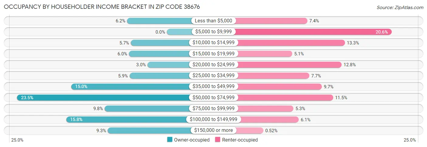 Occupancy by Householder Income Bracket in Zip Code 38676
