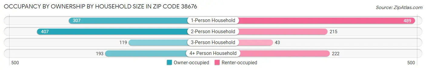 Occupancy by Ownership by Household Size in Zip Code 38676