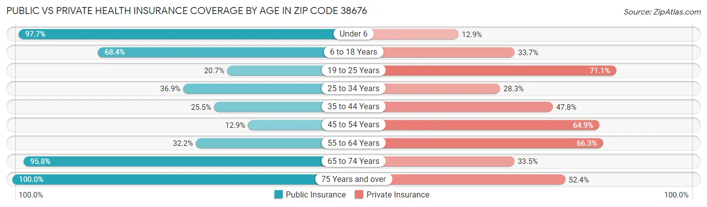 Public vs Private Health Insurance Coverage by Age in Zip Code 38676