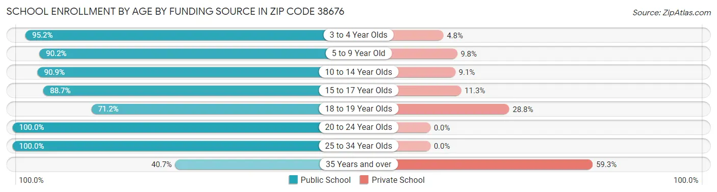 School Enrollment by Age by Funding Source in Zip Code 38676
