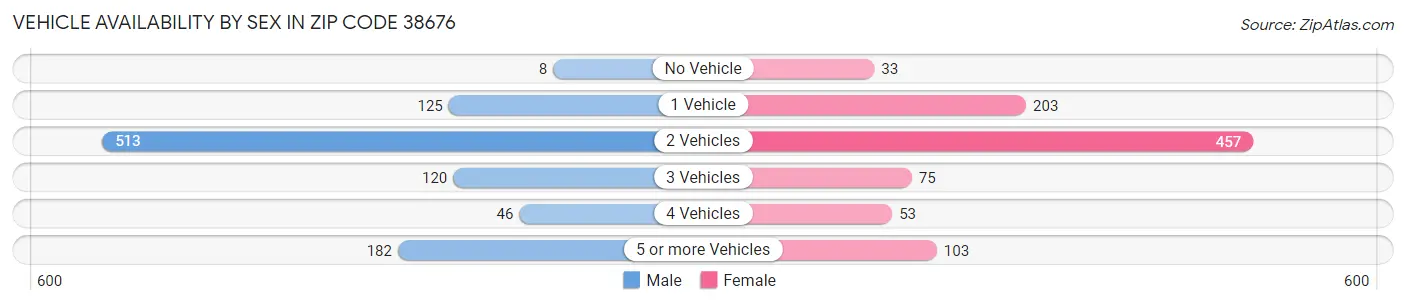 Vehicle Availability by Sex in Zip Code 38676