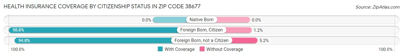 Health Insurance Coverage by Citizenship Status in Zip Code 38677