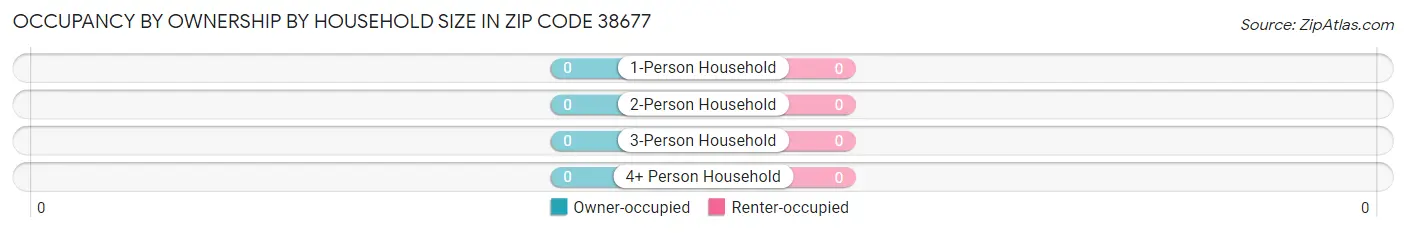 Occupancy by Ownership by Household Size in Zip Code 38677