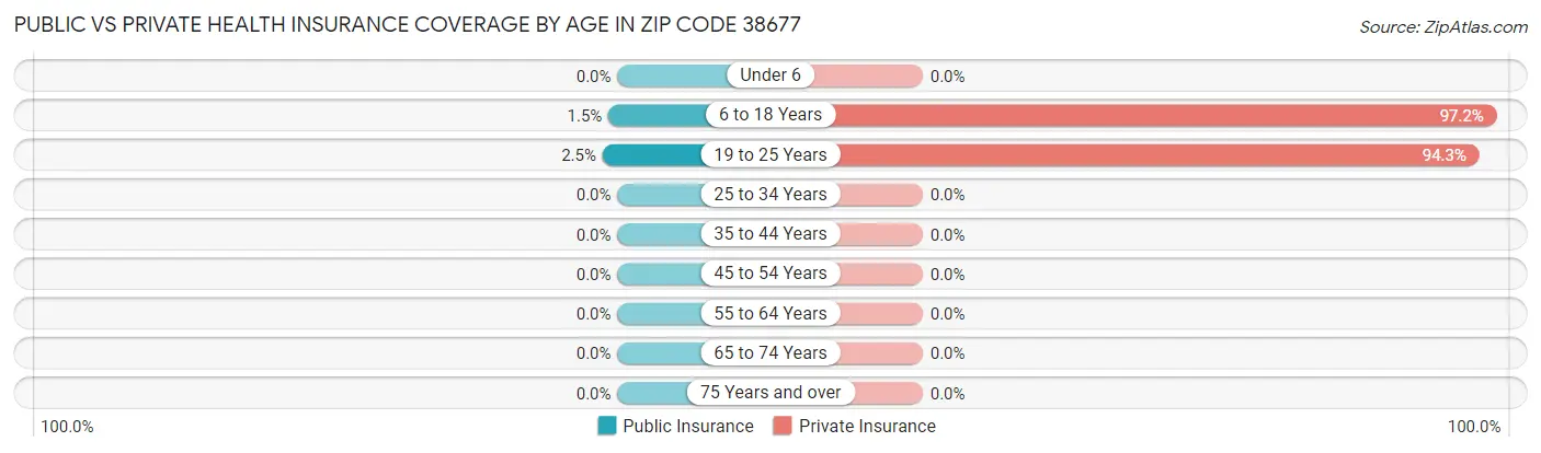 Public vs Private Health Insurance Coverage by Age in Zip Code 38677