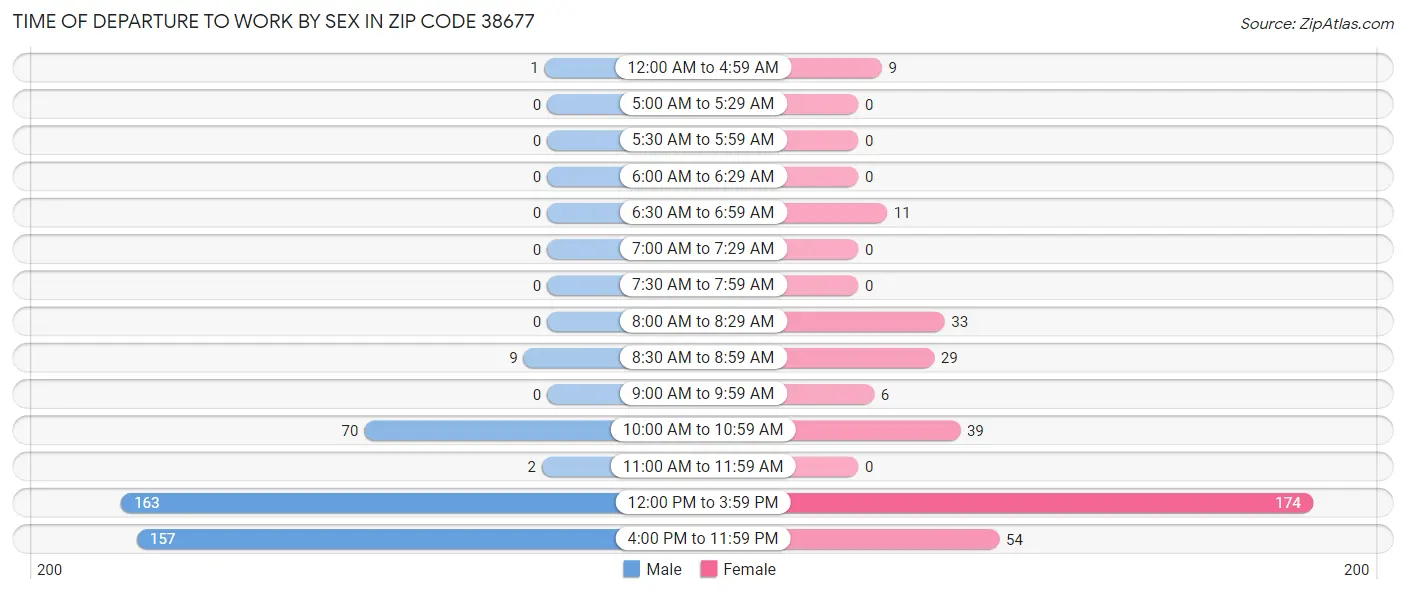 Time of Departure to Work by Sex in Zip Code 38677