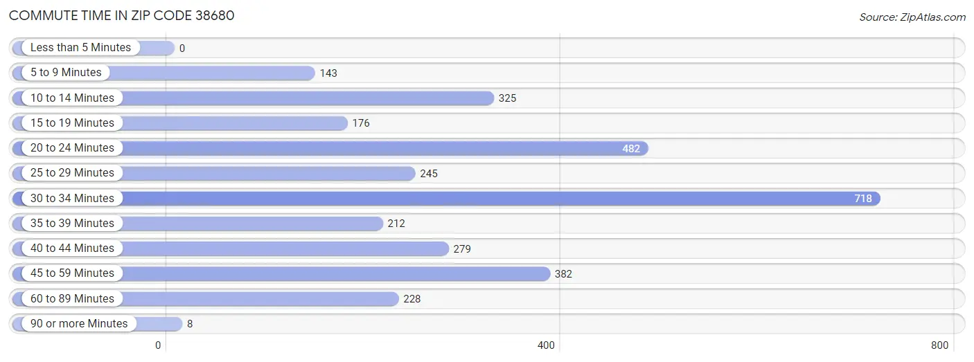 Commute Time in Zip Code 38680