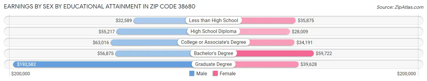 Earnings by Sex by Educational Attainment in Zip Code 38680
