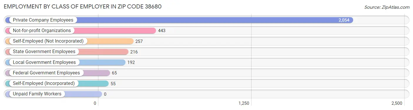 Employment by Class of Employer in Zip Code 38680