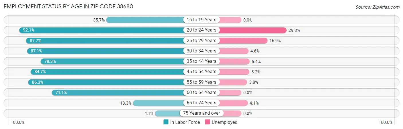 Employment Status by Age in Zip Code 38680