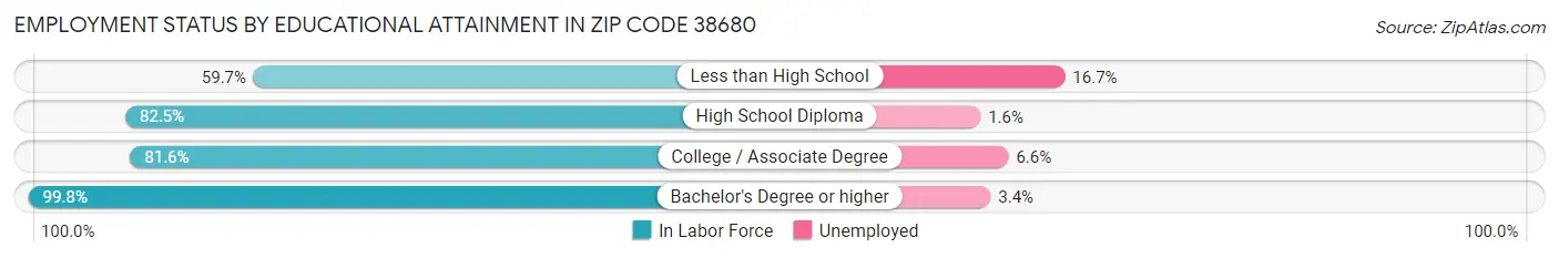 Employment Status by Educational Attainment in Zip Code 38680