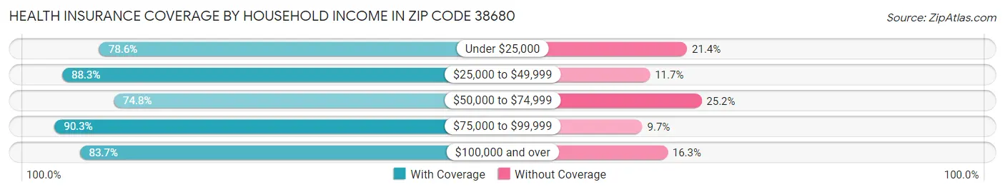 Health Insurance Coverage by Household Income in Zip Code 38680