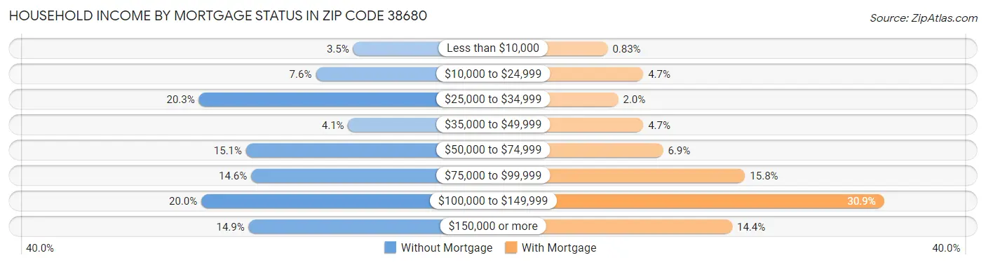 Household Income by Mortgage Status in Zip Code 38680