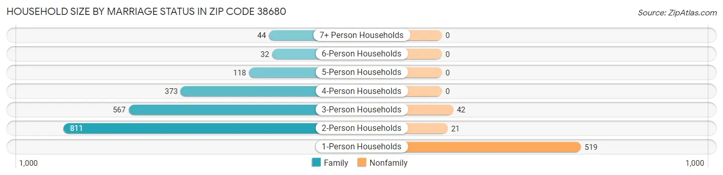 Household Size by Marriage Status in Zip Code 38680