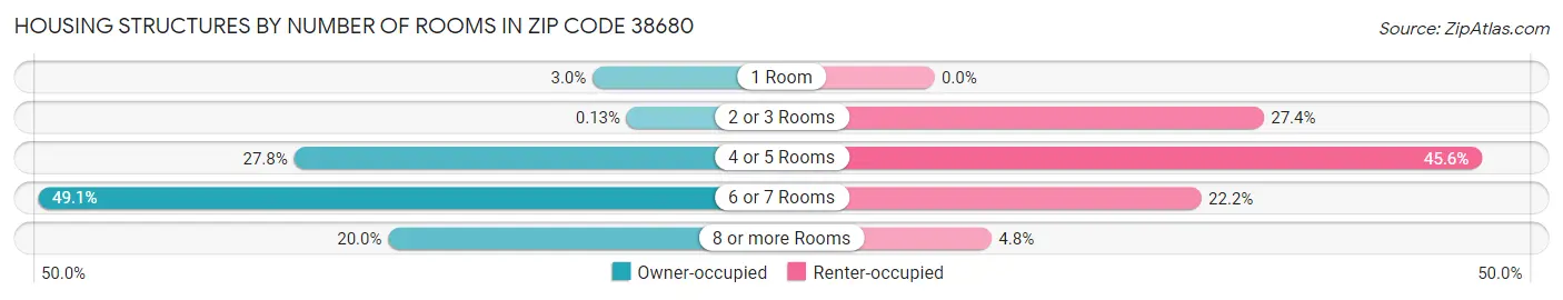 Housing Structures by Number of Rooms in Zip Code 38680