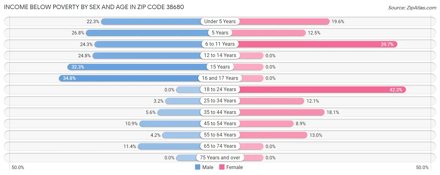 Income Below Poverty by Sex and Age in Zip Code 38680