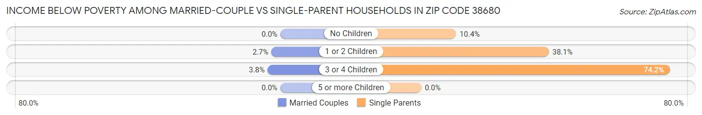 Income Below Poverty Among Married-Couple vs Single-Parent Households in Zip Code 38680