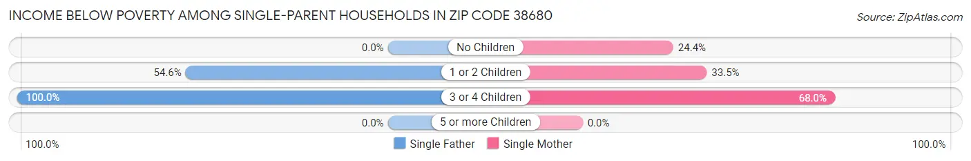 Income Below Poverty Among Single-Parent Households in Zip Code 38680