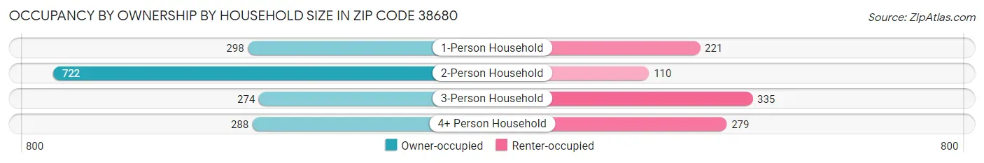 Occupancy by Ownership by Household Size in Zip Code 38680