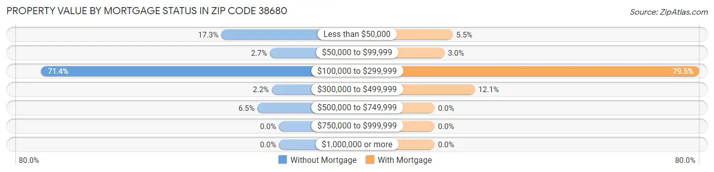 Property Value by Mortgage Status in Zip Code 38680