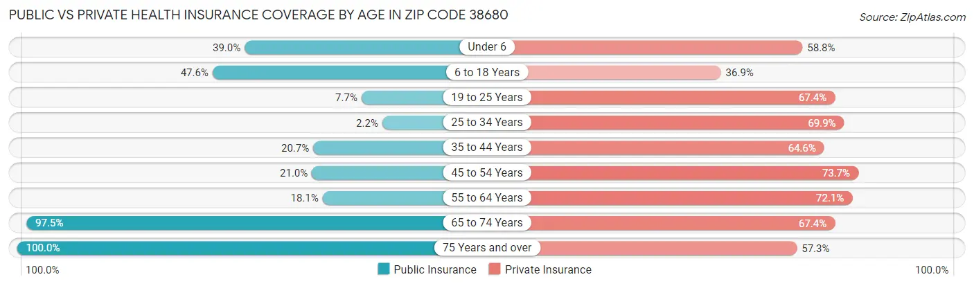 Public vs Private Health Insurance Coverage by Age in Zip Code 38680