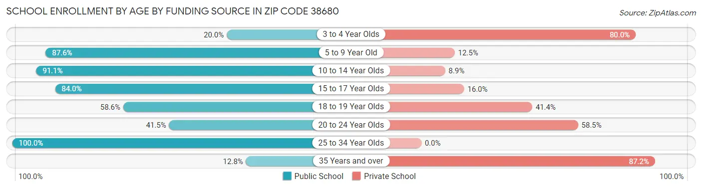 School Enrollment by Age by Funding Source in Zip Code 38680