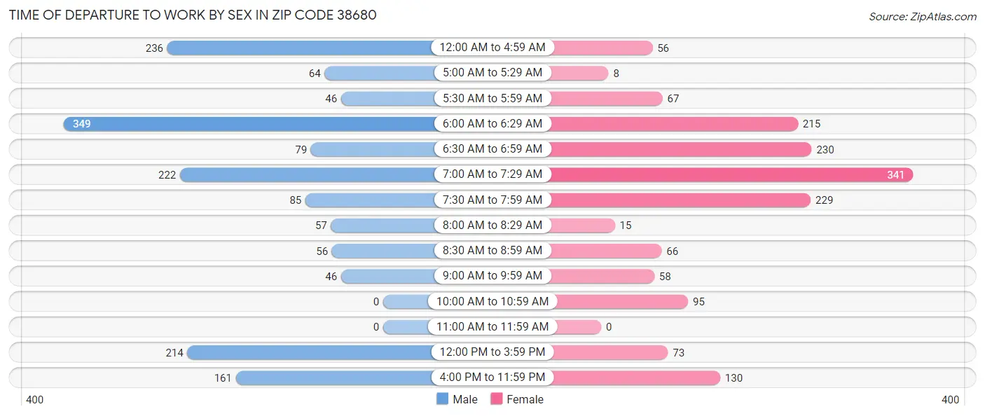 Time of Departure to Work by Sex in Zip Code 38680