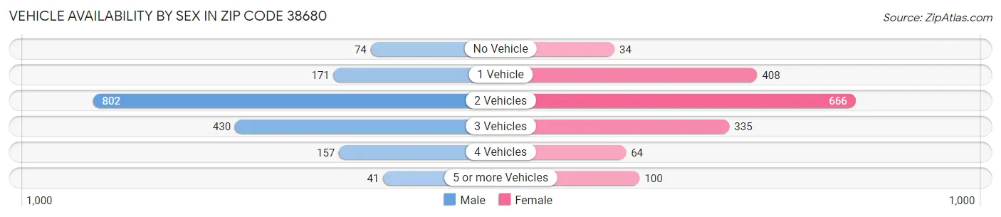 Vehicle Availability by Sex in Zip Code 38680