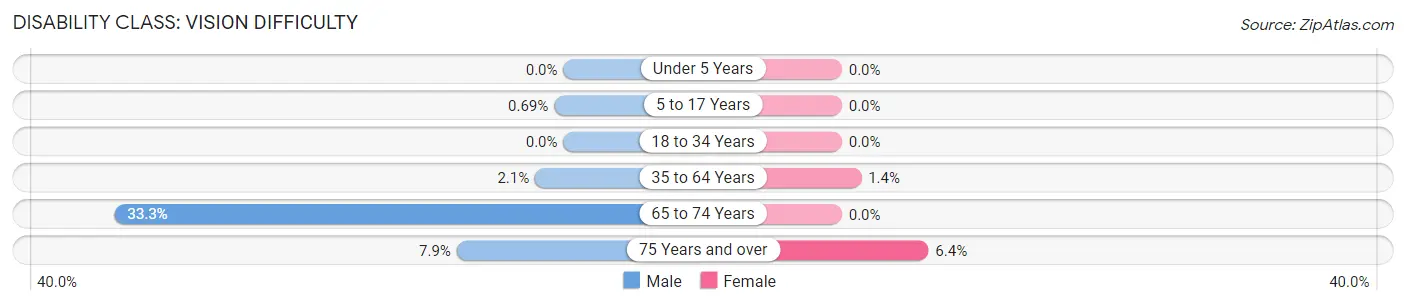 Disability in Zip Code 38680: <span>Vision Difficulty</span>