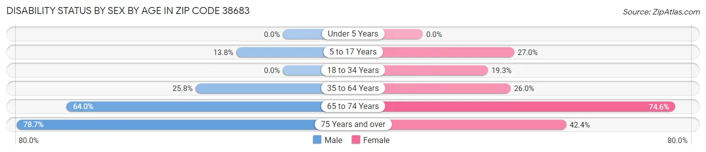 Disability Status by Sex by Age in Zip Code 38683