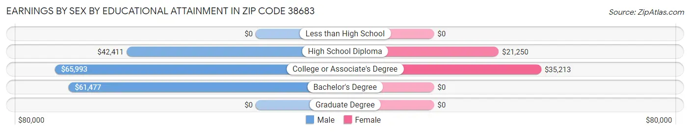 Earnings by Sex by Educational Attainment in Zip Code 38683