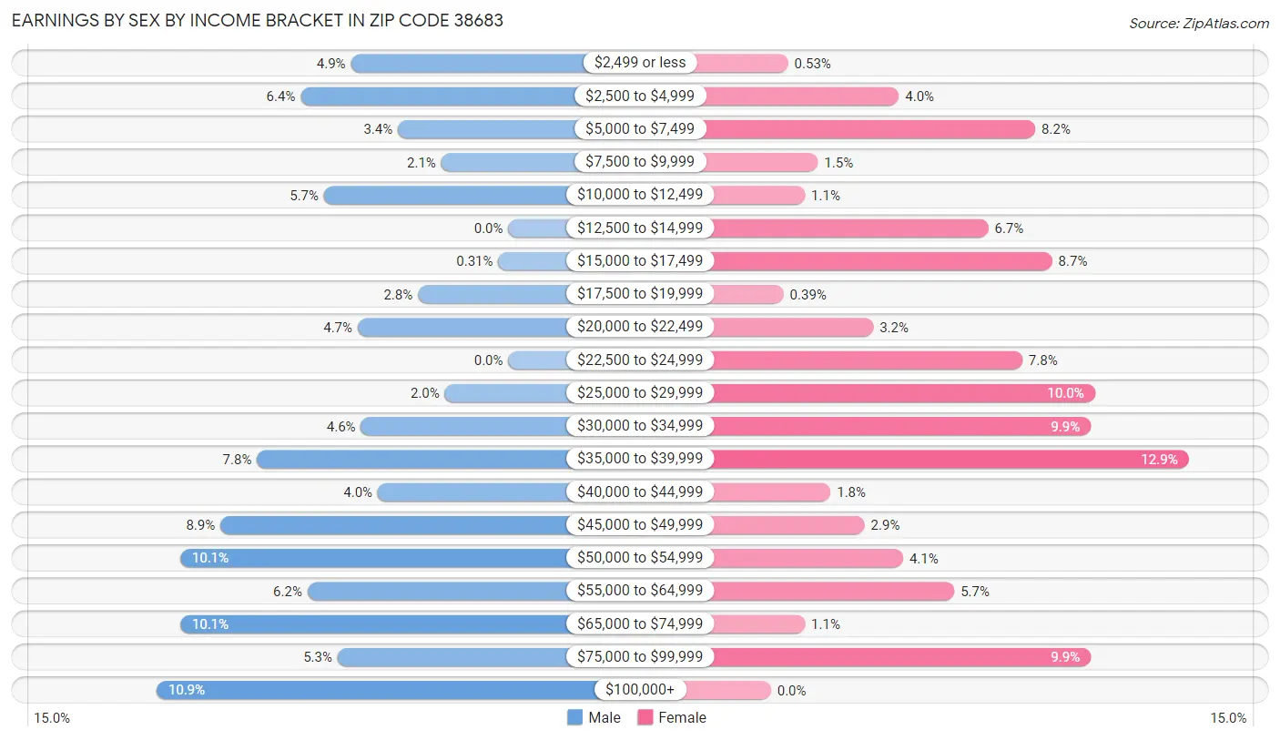 Earnings by Sex by Income Bracket in Zip Code 38683