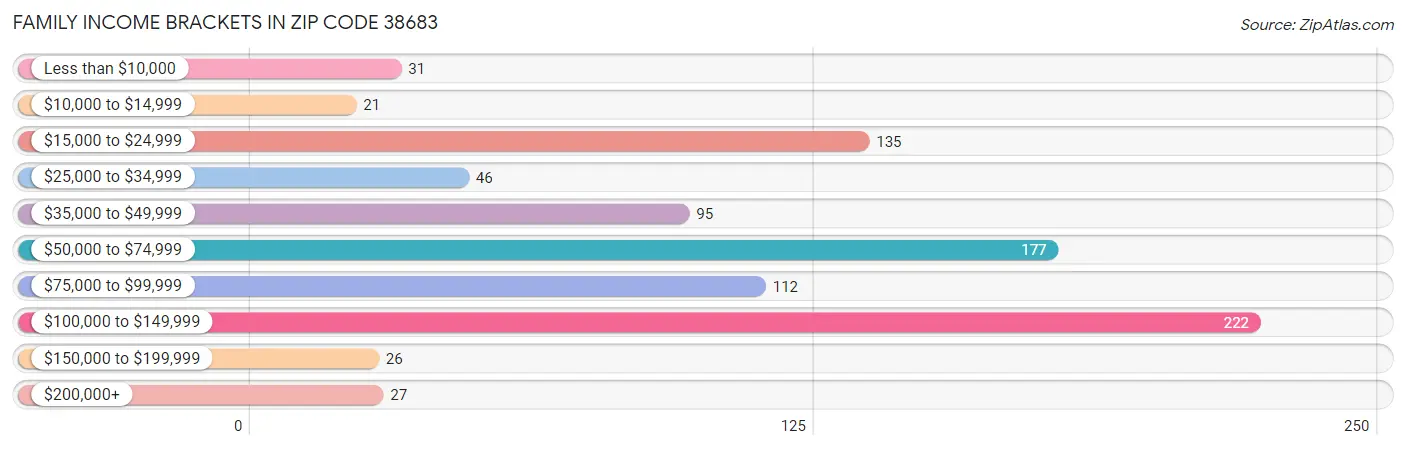 Family Income Brackets in Zip Code 38683