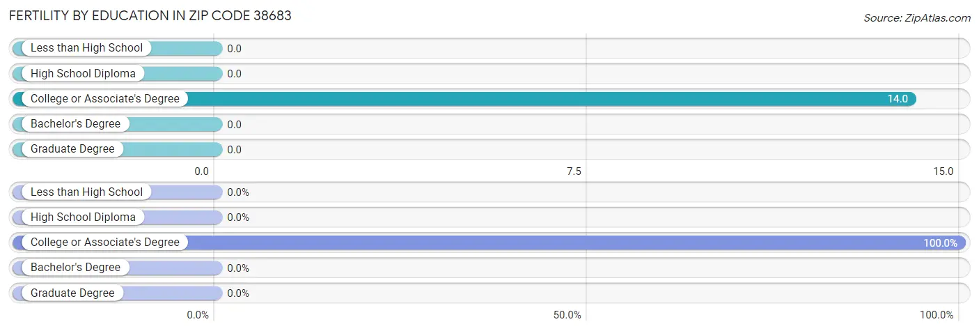 Female Fertility by Education Attainment in Zip Code 38683