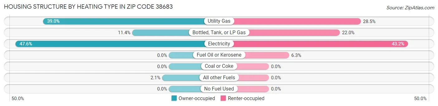 Housing Structure by Heating Type in Zip Code 38683