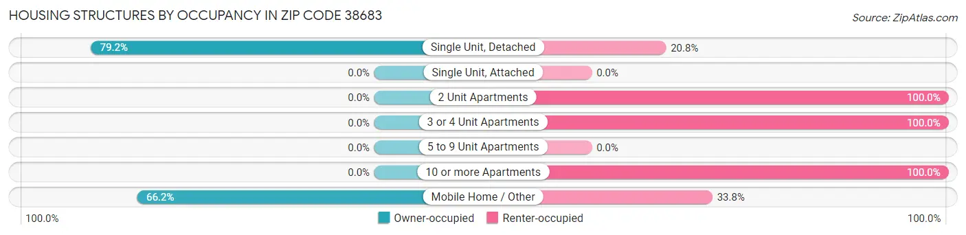 Housing Structures by Occupancy in Zip Code 38683