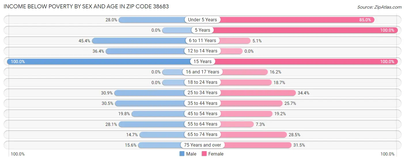 Income Below Poverty by Sex and Age in Zip Code 38683