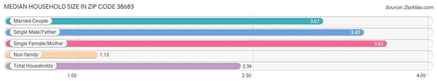 Median Household Size in Zip Code 38683