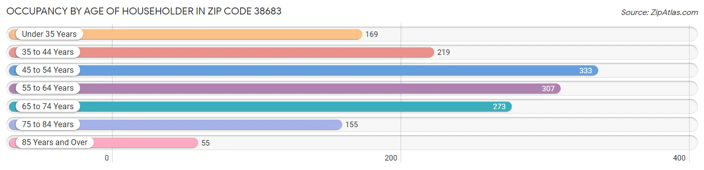 Occupancy by Age of Householder in Zip Code 38683