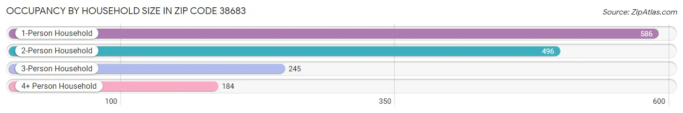 Occupancy by Household Size in Zip Code 38683