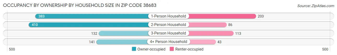 Occupancy by Ownership by Household Size in Zip Code 38683