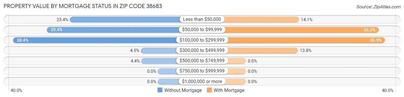 Property Value by Mortgage Status in Zip Code 38683
