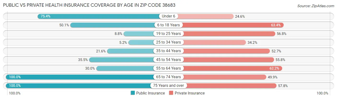 Public vs Private Health Insurance Coverage by Age in Zip Code 38683