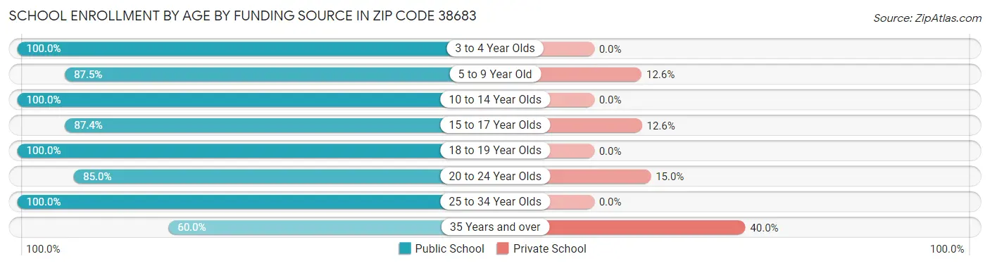 School Enrollment by Age by Funding Source in Zip Code 38683