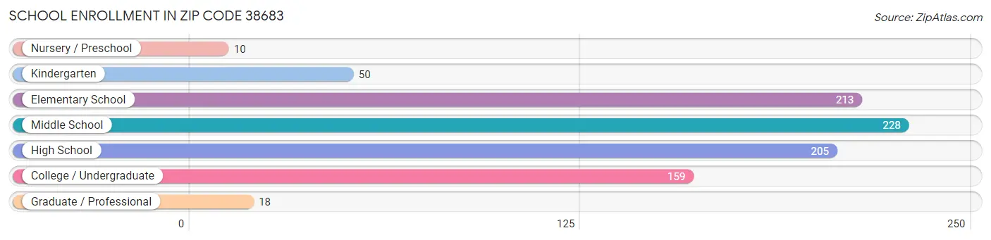 School Enrollment in Zip Code 38683