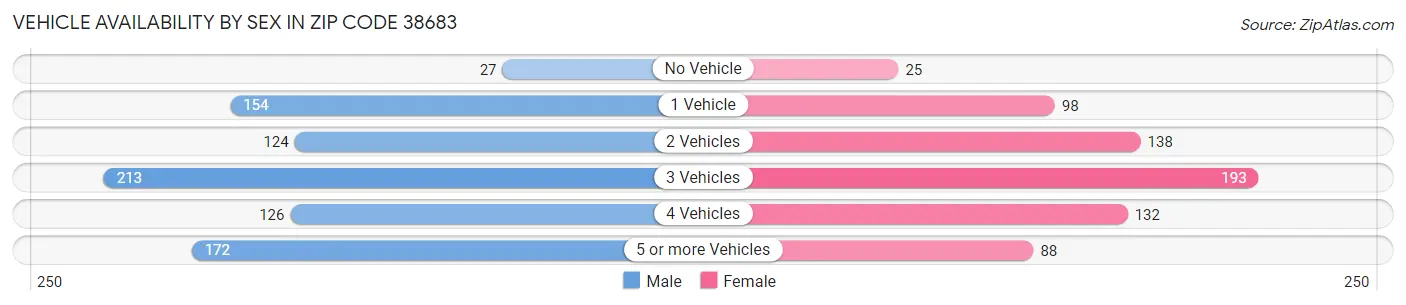 Vehicle Availability by Sex in Zip Code 38683