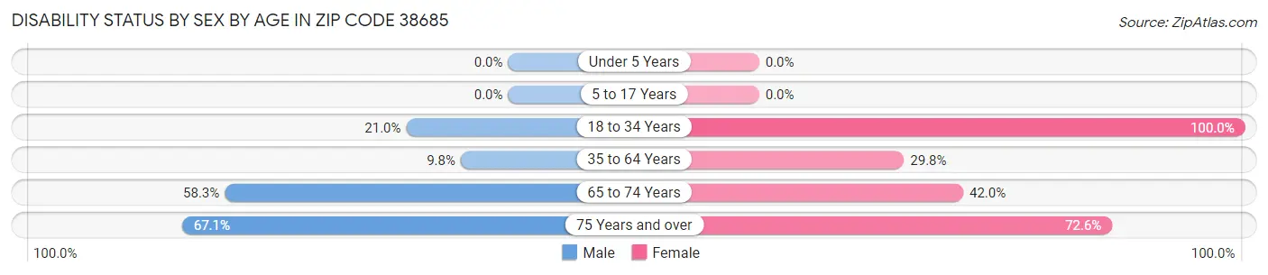 Disability Status by Sex by Age in Zip Code 38685