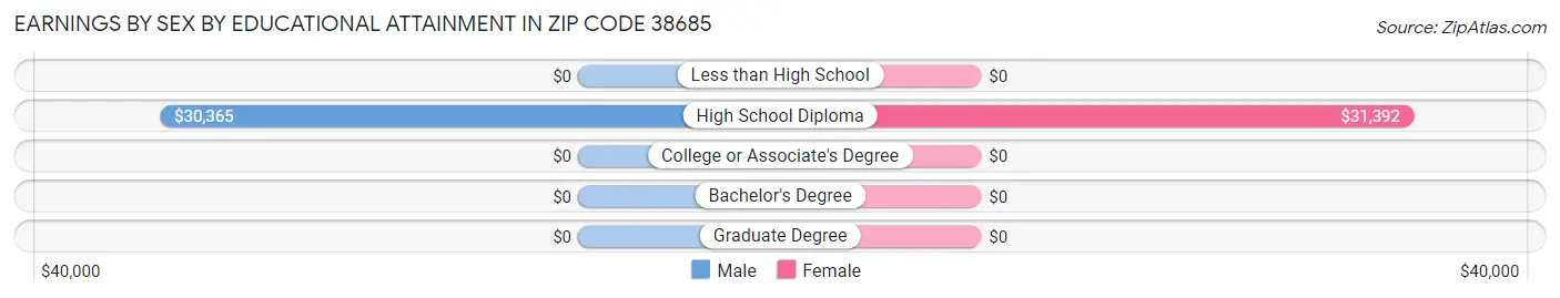 Earnings by Sex by Educational Attainment in Zip Code 38685