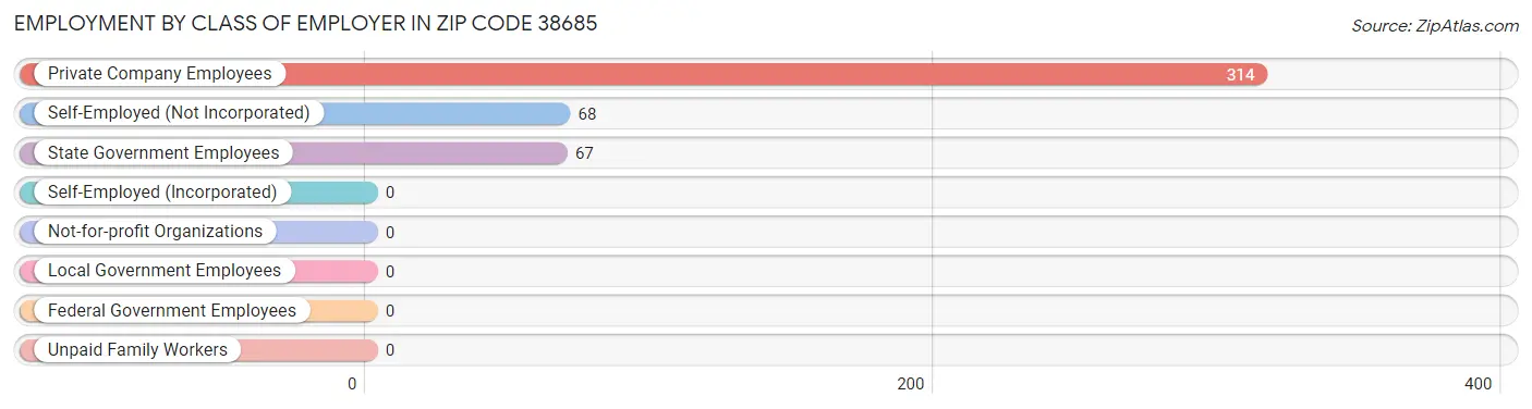 Employment by Class of Employer in Zip Code 38685